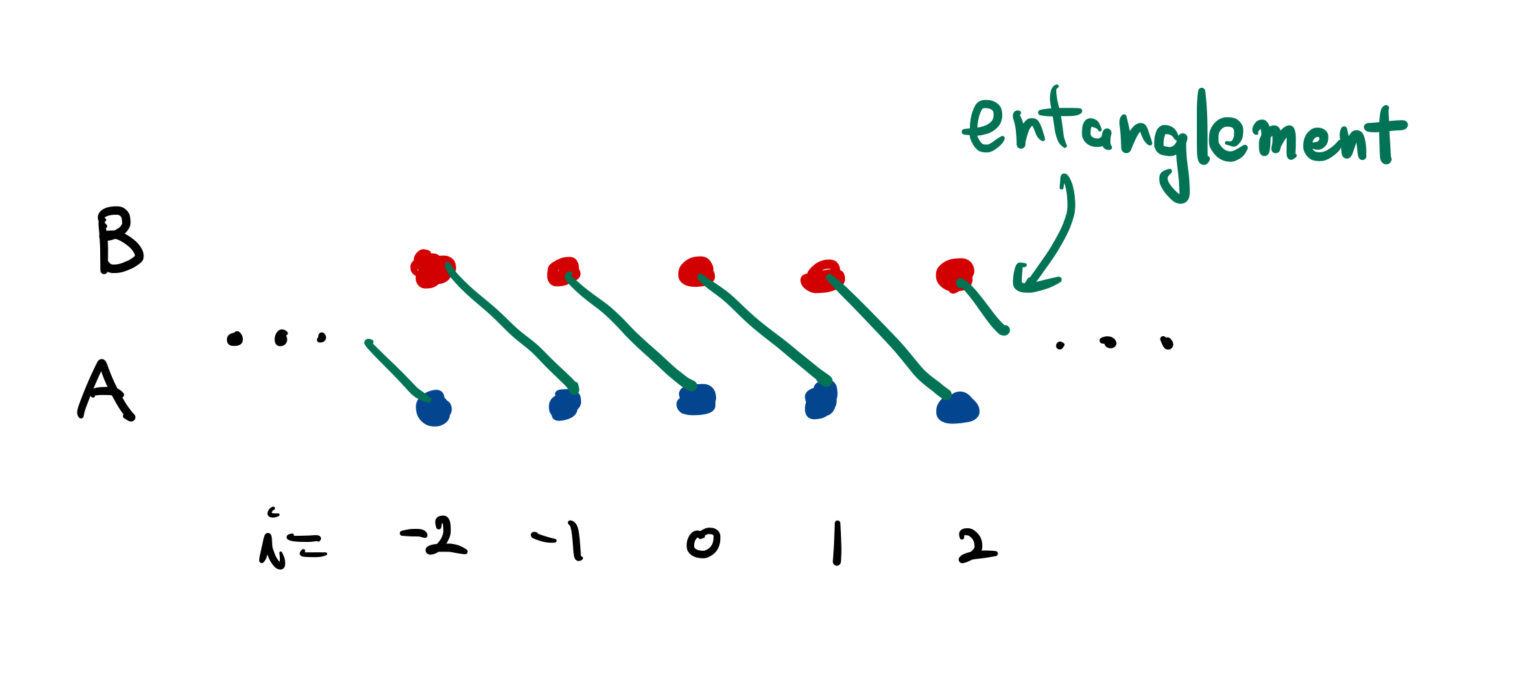 The entanglement structure of the state \(\ket{\psi}\) defined in (2.49). The \(B\)-qubit at site \(i\) is entangled with the \(A\)-qubit at side \(i+1\), as indicated by the green line.